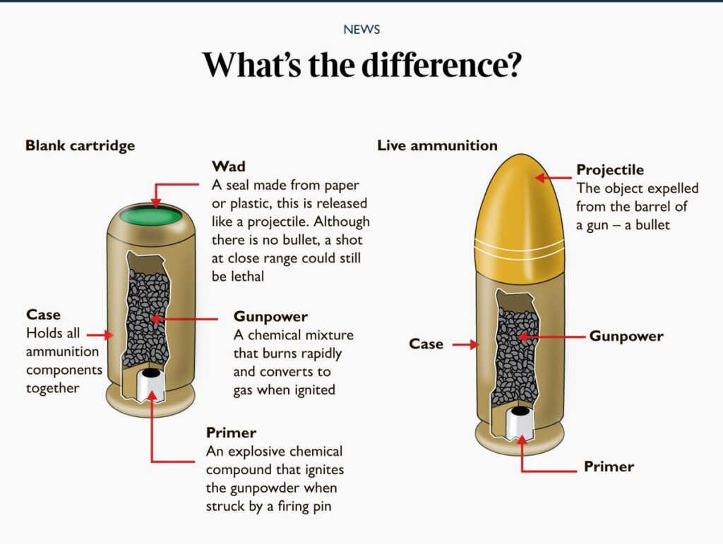 Blank cartridges do not have a projectile at the end but do have a wad, casing, gunpowder, and primer. Live rounds have all this plus a projectile, which is the bullet.